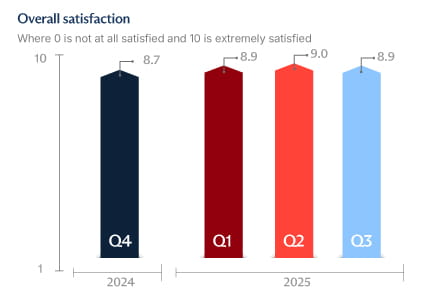 Graph showing MDU customer satisfaction scores for Q2 2025